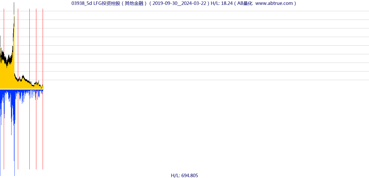 03938（LFG投资控股）股票，不复权叠加前复权及价格单位额