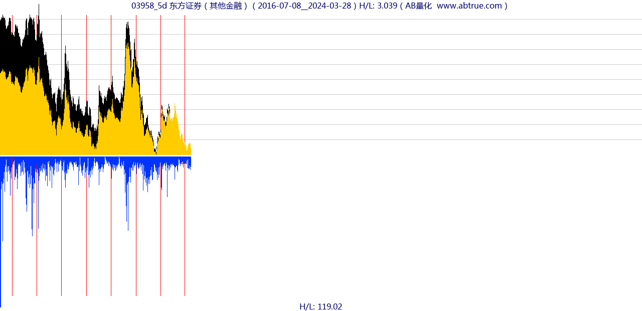 03958（东方证券）股票，不复权叠加前复权及价格单位额