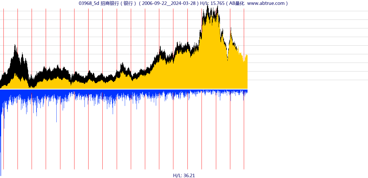 03968（招商银行）股票，不复权叠加前复权及价格单位额