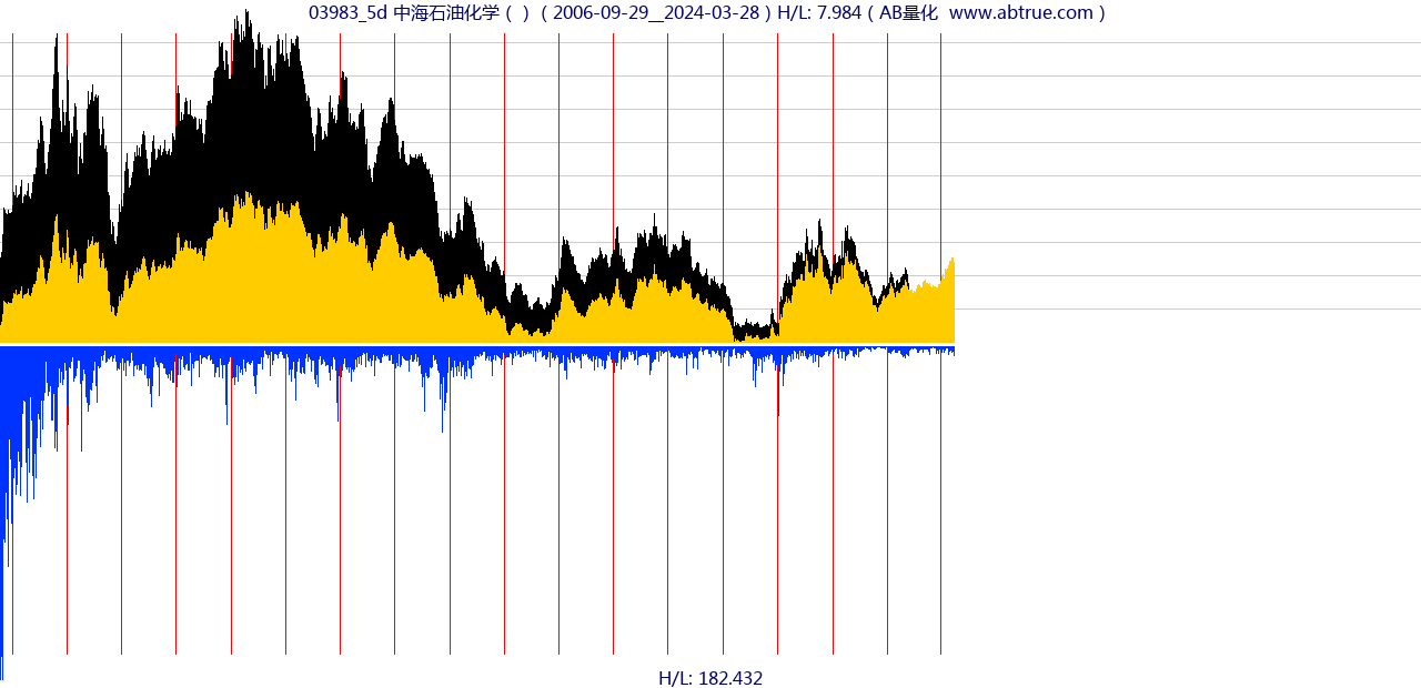 03983（中海石油化学）股票，不复权叠加前复权及价格单位额