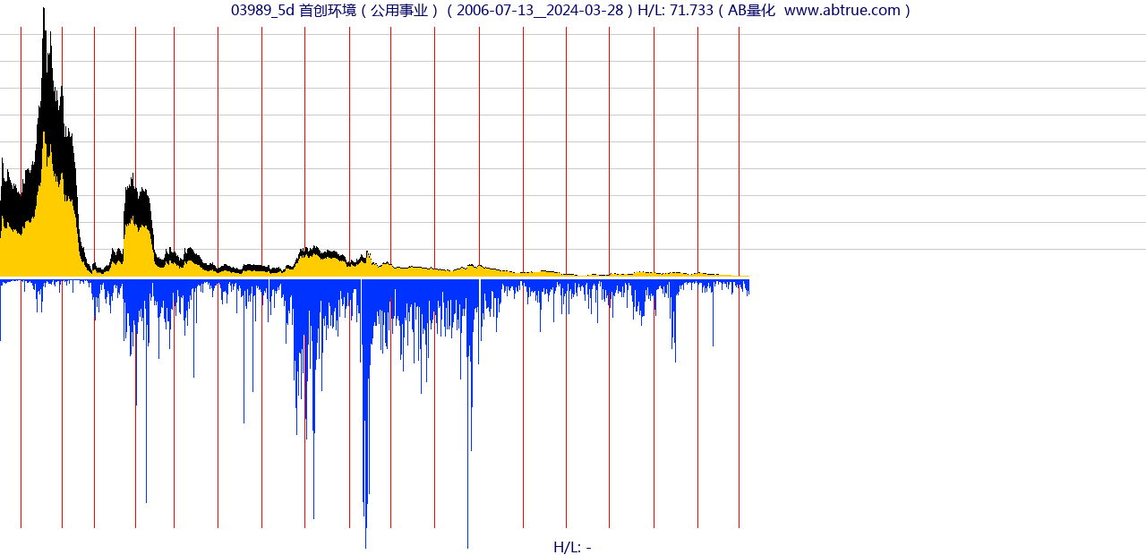 03989（首创环境）股票，不复权叠加前复权及价格单位额
