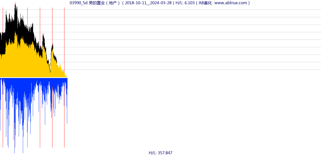 03990（美的置业）股票，不复权叠加前复权及价格单位额