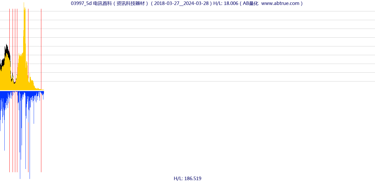 03997（电讯首科）股票，不复权叠加前复权及价格单位额