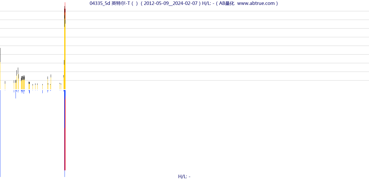 04335（英特尔-T）股票，不复权叠加前复权及价格单位额