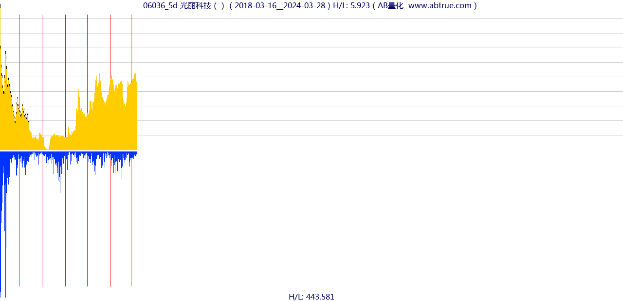 06036（光丽科技）股票，不复权叠加前复权及价格单位额