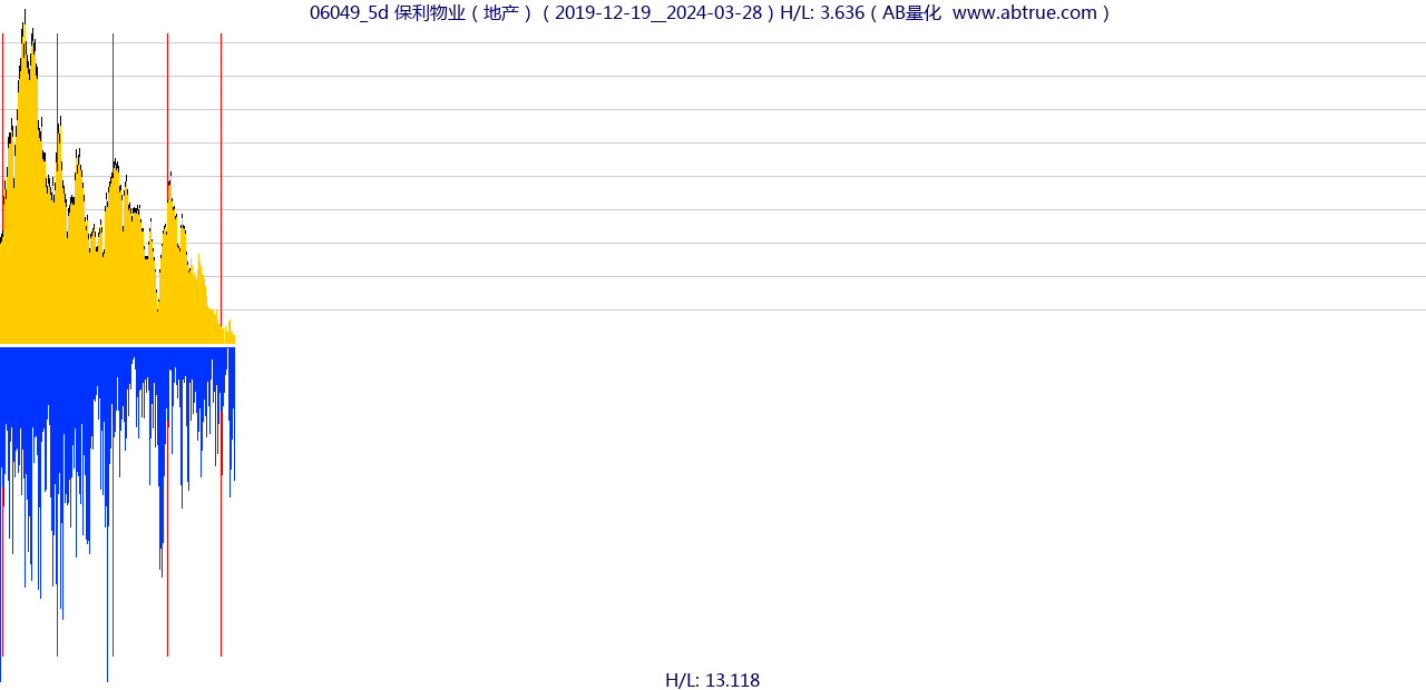 06049（保利物业）股票，不复权叠加前复权及价格单位额