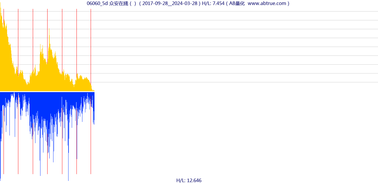 06060（众安在綫）股票，不复权叠加前复权及价格单位额