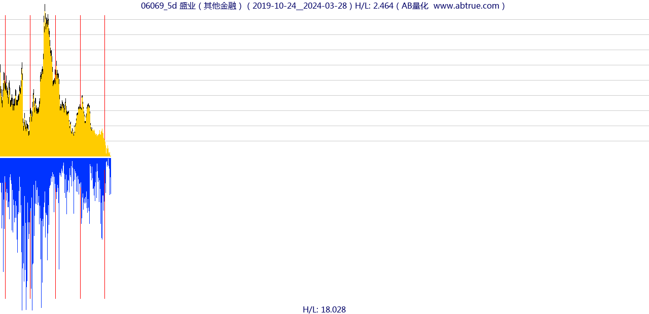 06069（盛业）股票，不复权叠加前复权及价格单位额