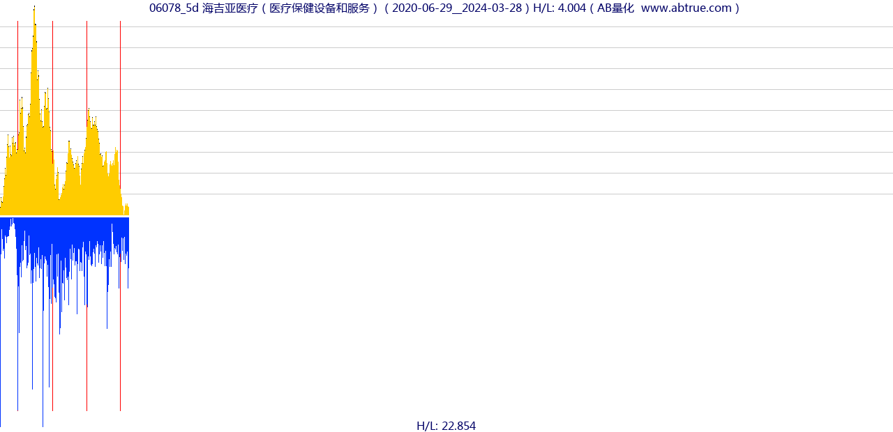 06078（海吉亚医疗）股票，不复权叠加前复权及价格单位额