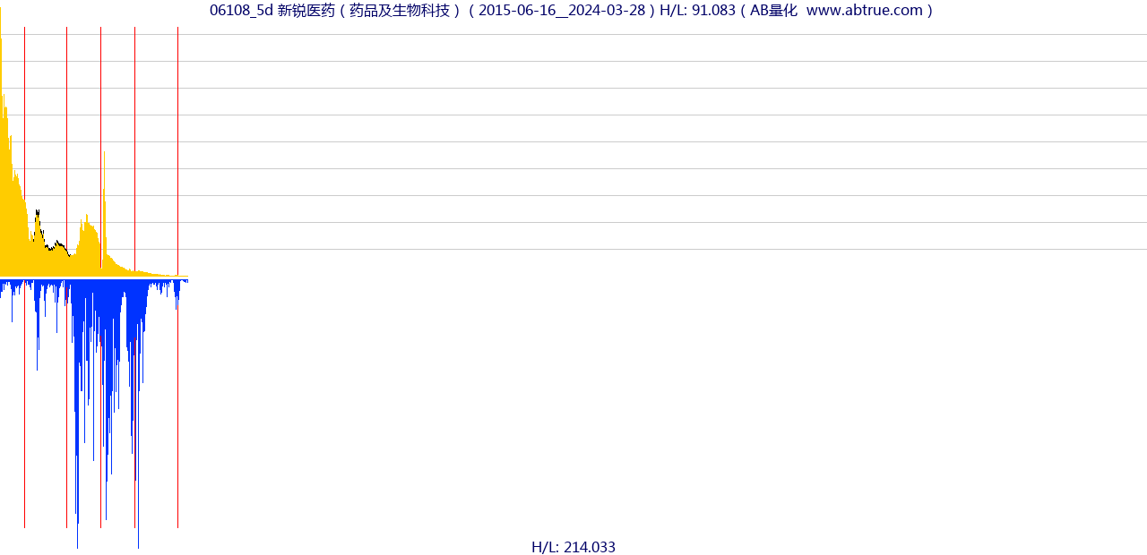 06108（新锐医药）股票，不复权叠加前复权及价格单位额