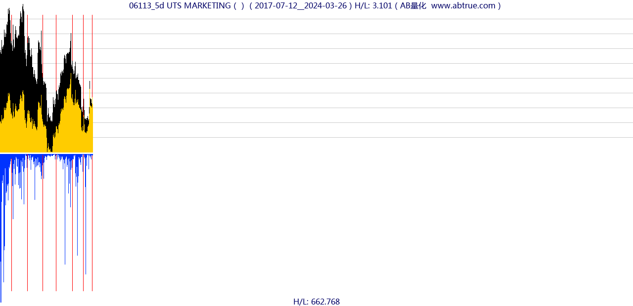 06113（UTS MARKETING）股票，不复权叠加前复权及价格单位额