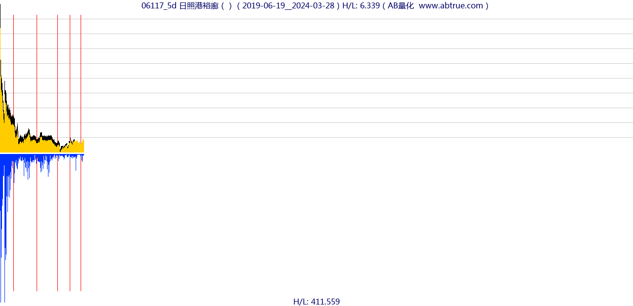 06117（日照港裕廊）股票，不复权叠加前复权及价格单位额