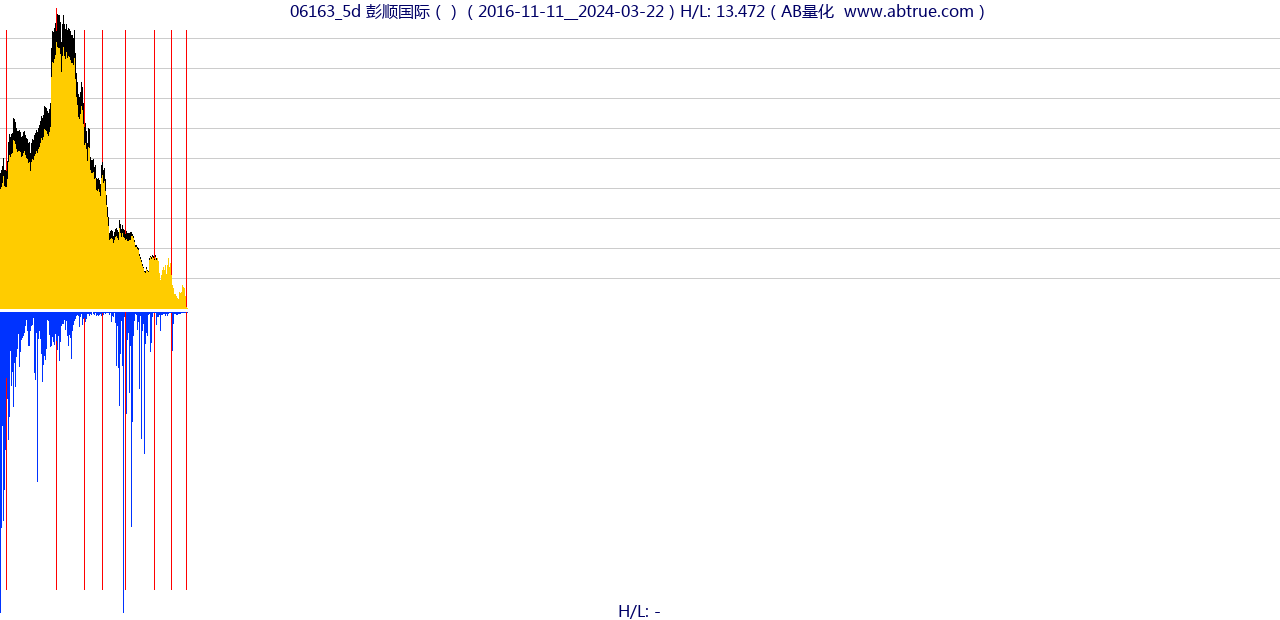 06163（彭顺国际）股票，不复权叠加前复权及价格单位额