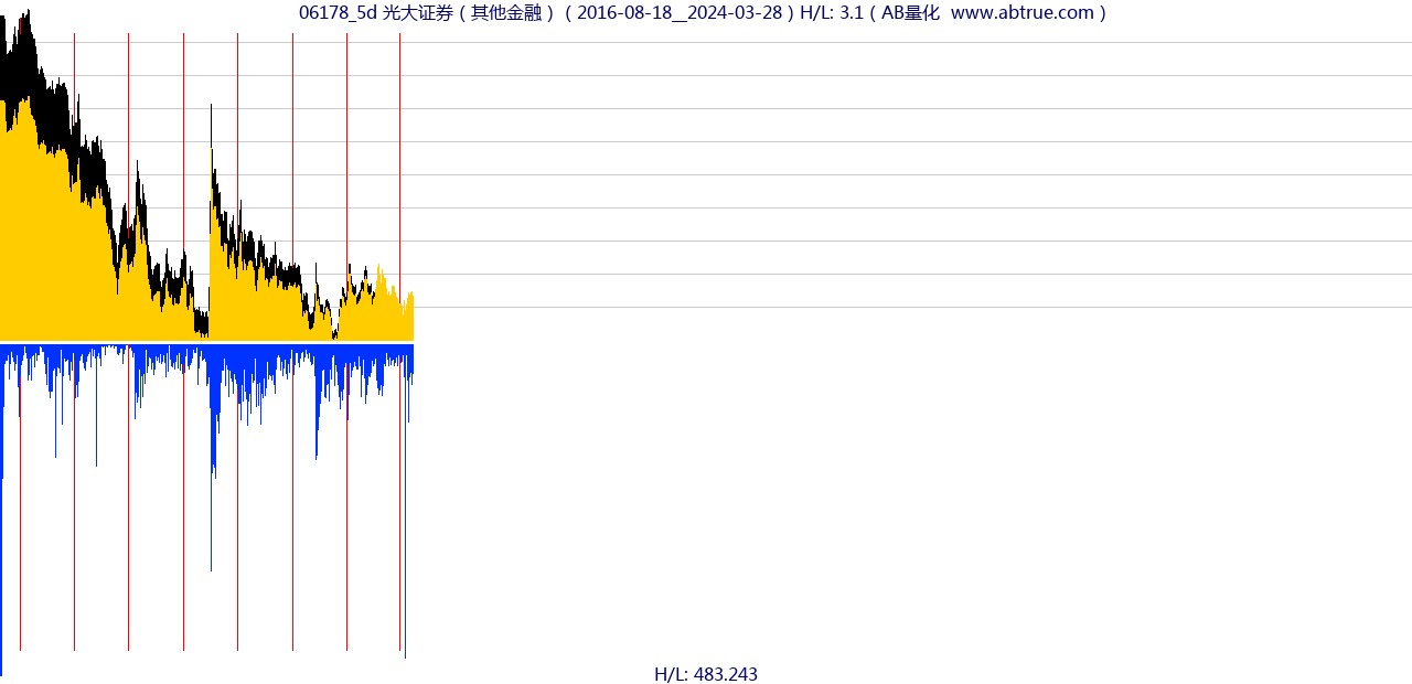 06178（光大证券）股票，不复权叠加前复权及价格单位额