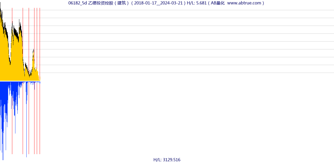 06182（乙德投资控股）股票，不复权叠加前复权及价格单位额