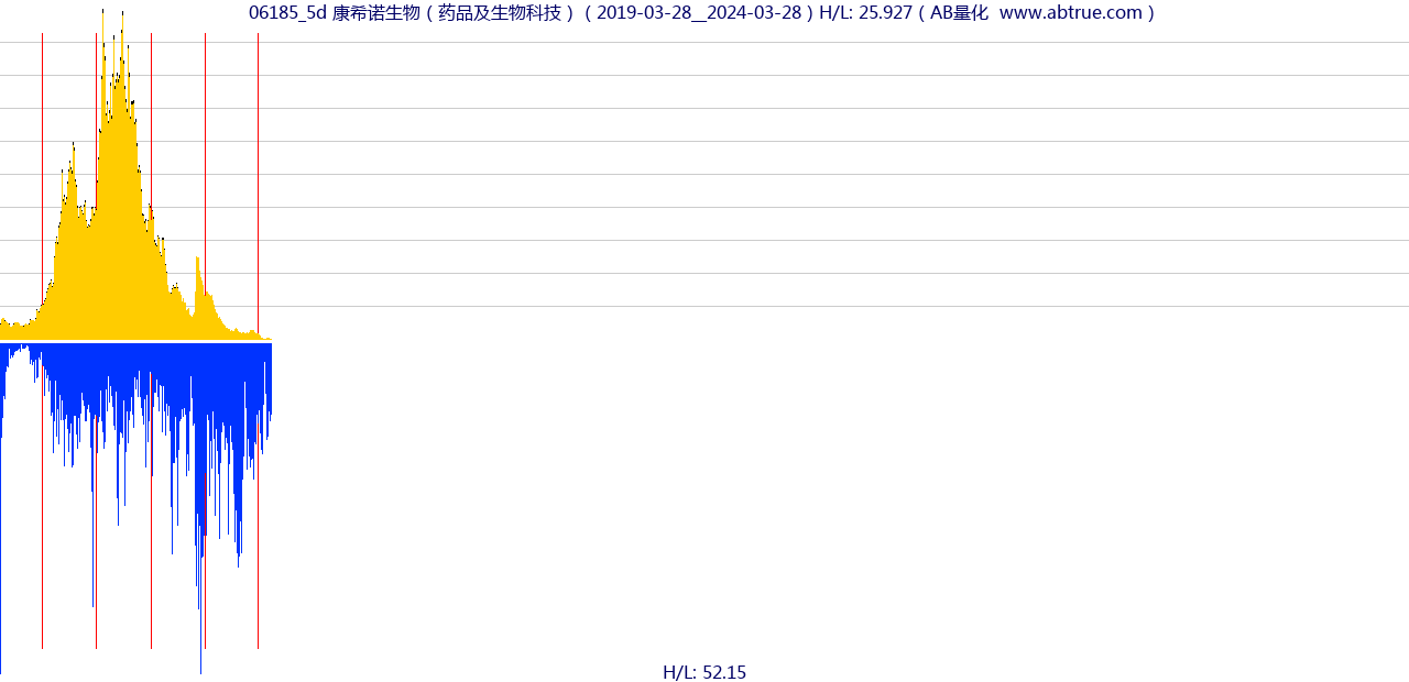 06185（康希诺生物）股票，不复权叠加前复权及价格单位额