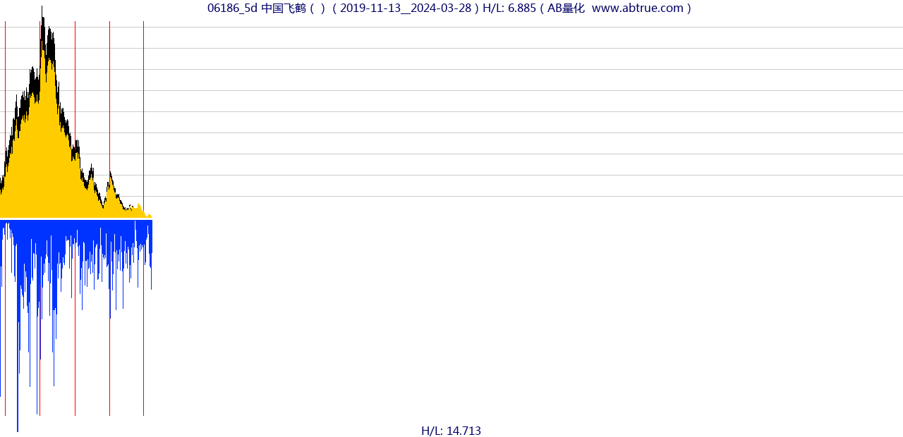 06186（中国飞鹤）股票，不复权叠加前复权及价格单位额