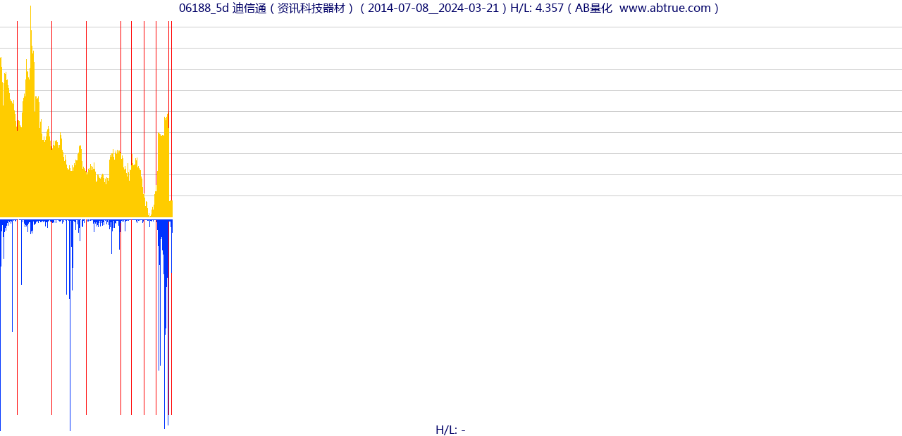 06188（迪信通）股票，不复权叠加前复权及价格单位额