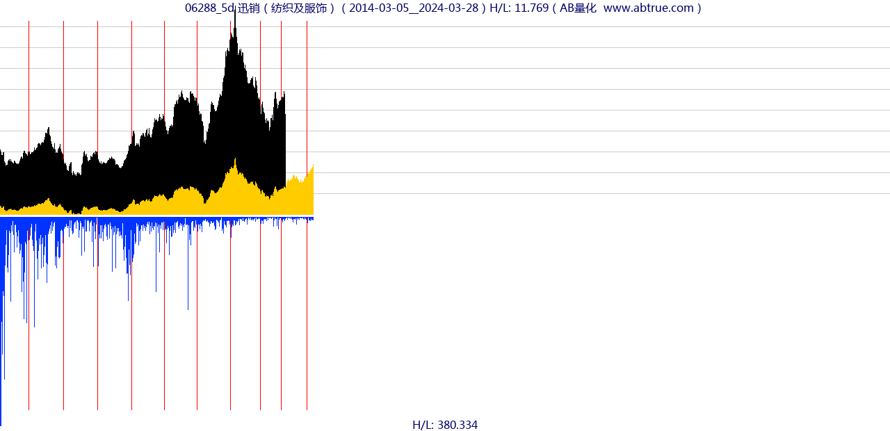 06288（迅销）股票，不复权叠加前复权及价格单位额