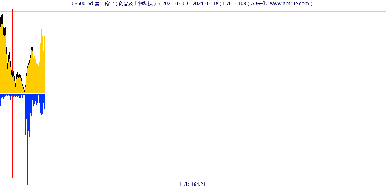 06600（赛生药业）股票，不复权叠加前复权及价格单位额