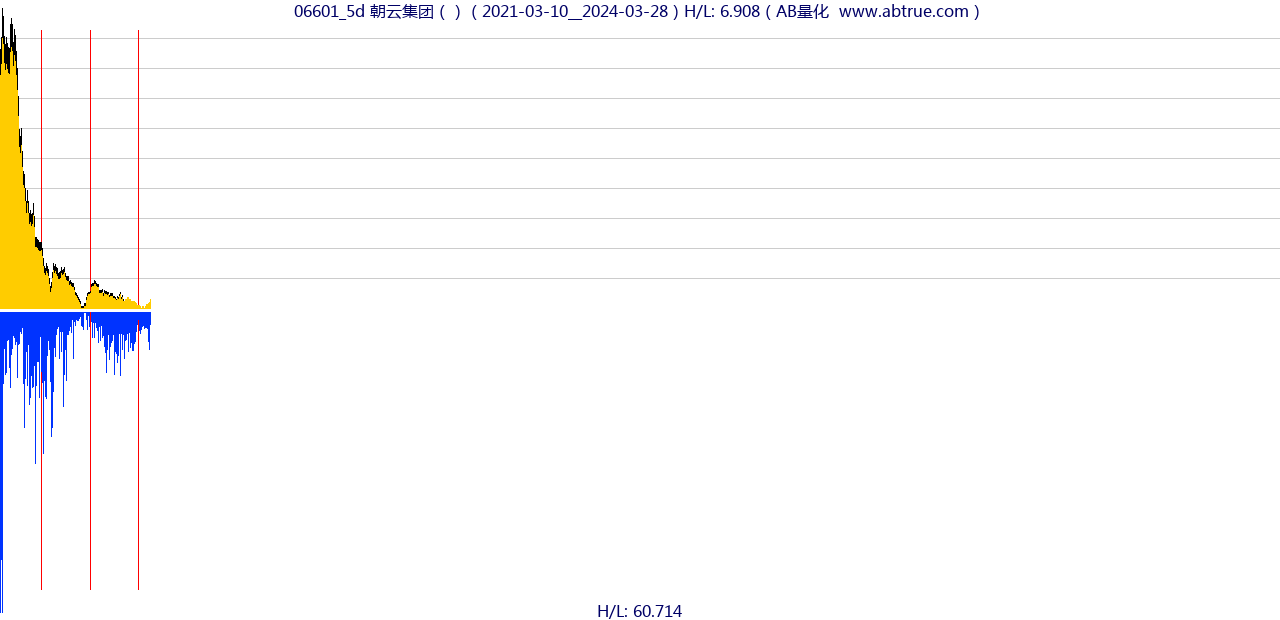 06601（朝云集团）股票，不复权叠加前复权及价格单位额