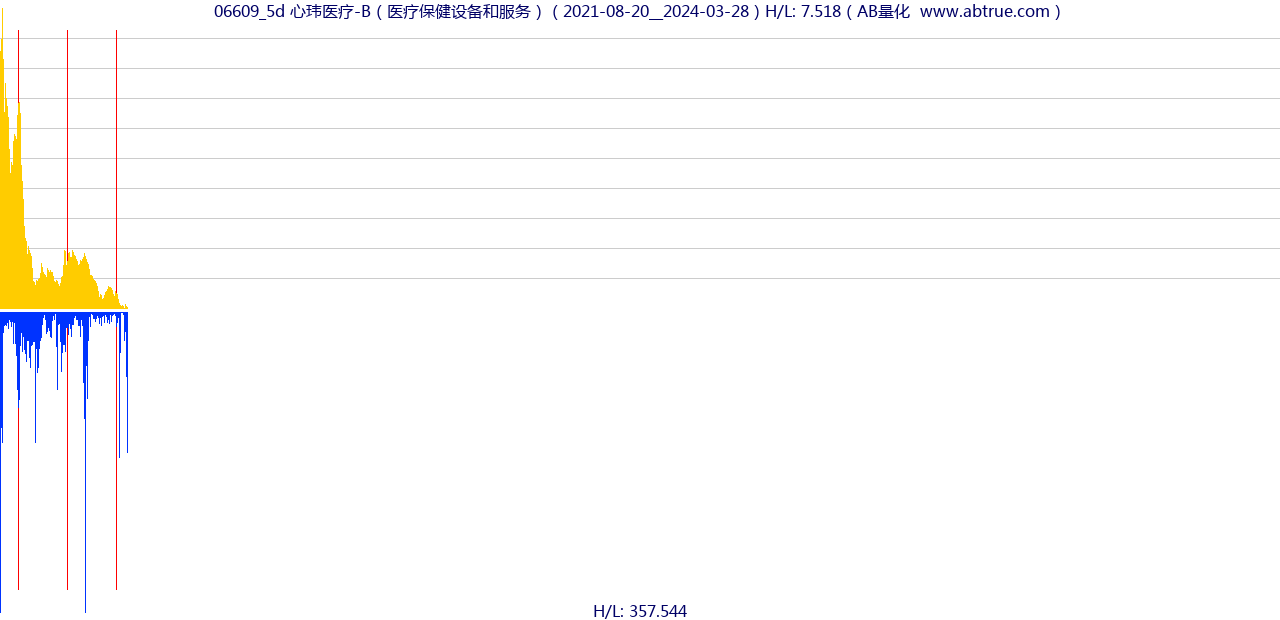 06609（心玮医疗-B）股票，不复权叠加前复权及价格单位额