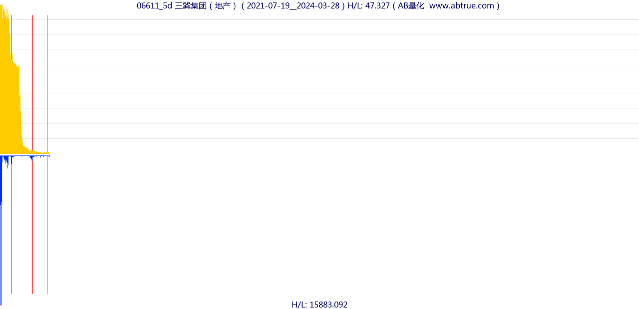 06611（三巽集团）股票，不复权叠加前复权及价格单位额