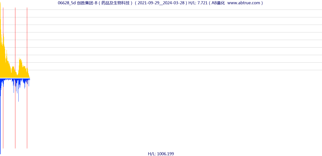 06628（创胜集团-B）股票，不复权叠加前复权及价格单位额