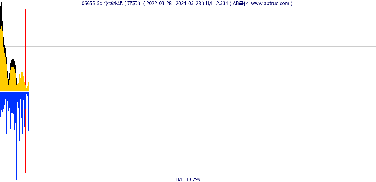 06655（华新水泥）股票，不复权叠加前复权及价格单位额