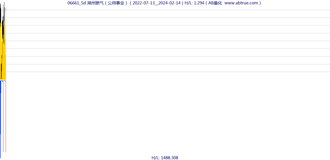 06661（湖州燃气）股票，不复权叠加前复权及价格单位额