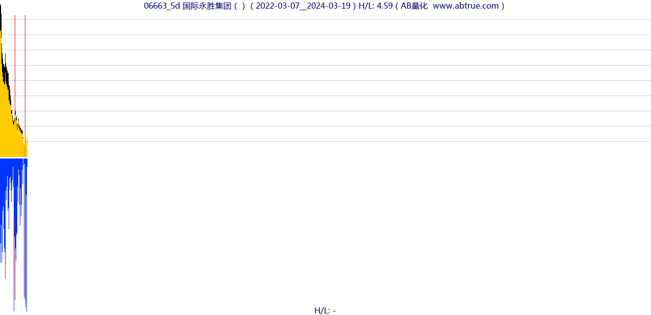 06663（国际永胜集团）股票，不复权叠加前复权及价格单位额