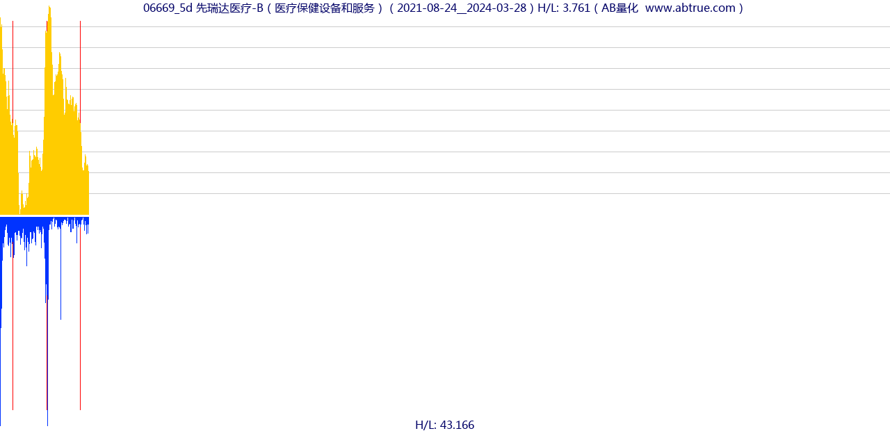 06669（先瑞达医疗-B）股票，不复权叠加前复权及价格单位额