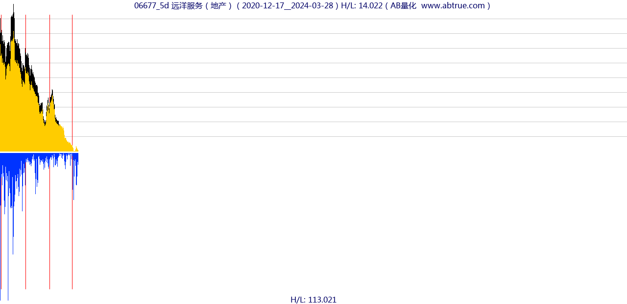 06677（远洋服务）股票，不复权叠加前复权及价格单位额