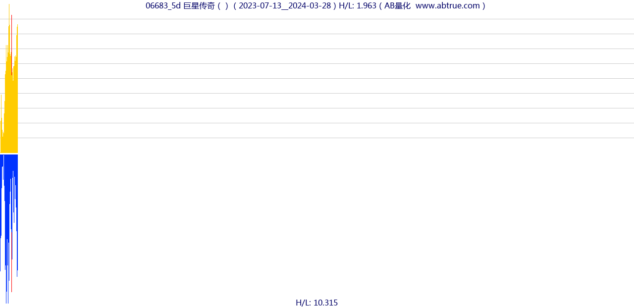 06683（巨星传奇）股票，不复权叠加前复权及价格单位额