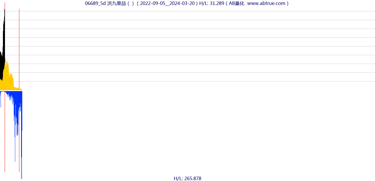 06689（洪九果品）股票，不复权叠加前复权及价格单位额