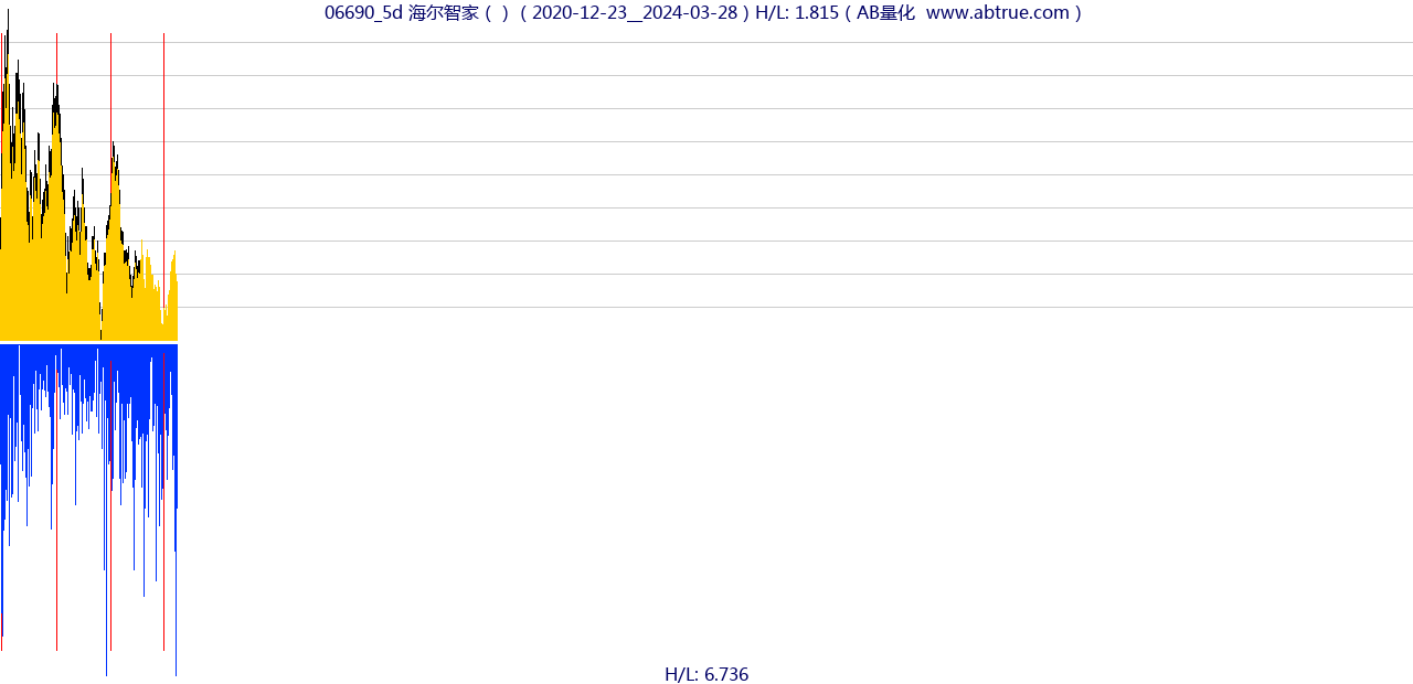 06690（海尔智家）股票，不复权叠加前复权及价格单位额