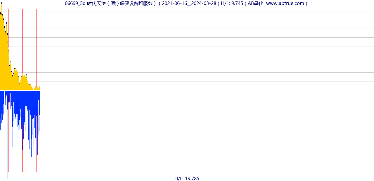 06699（时代天使）股票，不复权叠加前复权及价格单位额