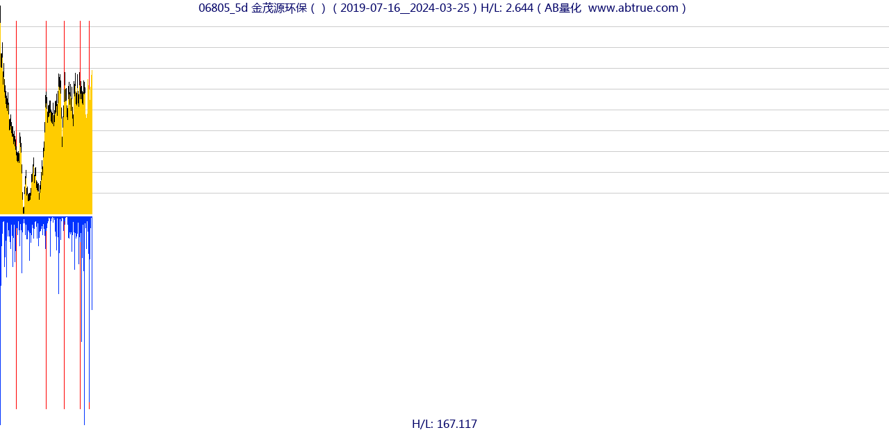 06805（金茂源环保）股票，不复权叠加前复权及价格单位额