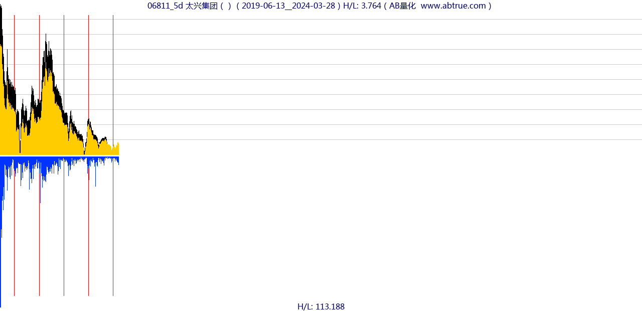 06811（太兴集团）股票，不复权叠加前复权及价格单位额