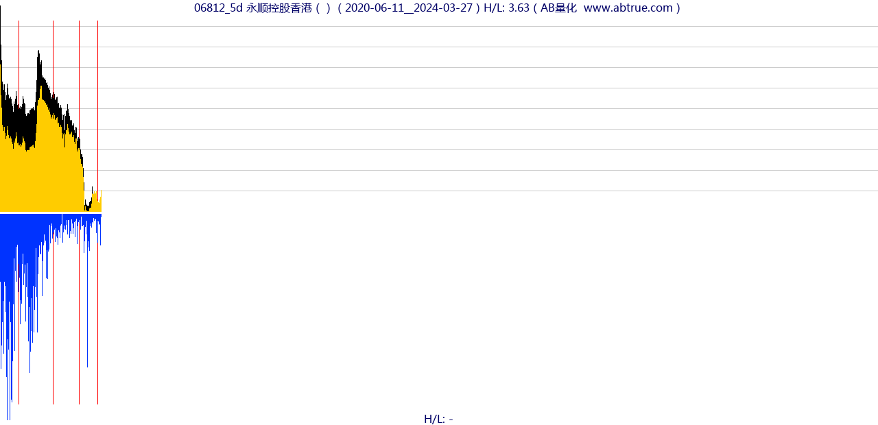 06812（永顺控股香港）股票，不复权叠加前复权及价格单位额