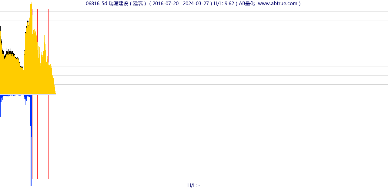 06816（瑞港建设）股票，不复权叠加前复权及价格单位额