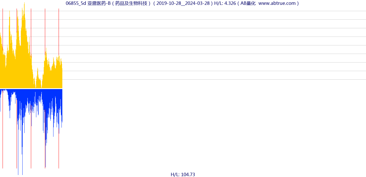 06855（亚盛医药-B）股票，不复权叠加前复权及价格单位额