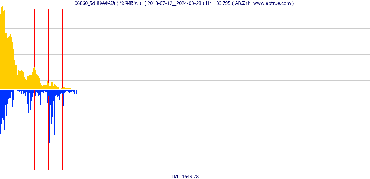 06860（指尖悦动）股票，不复权叠加前复权及价格单位额