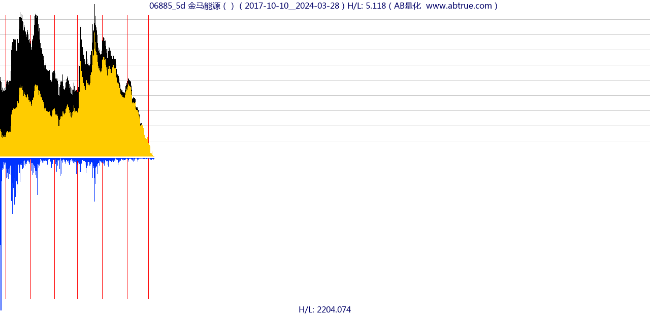 06885（金马能源）股票，不复权叠加前复权及价格单位额