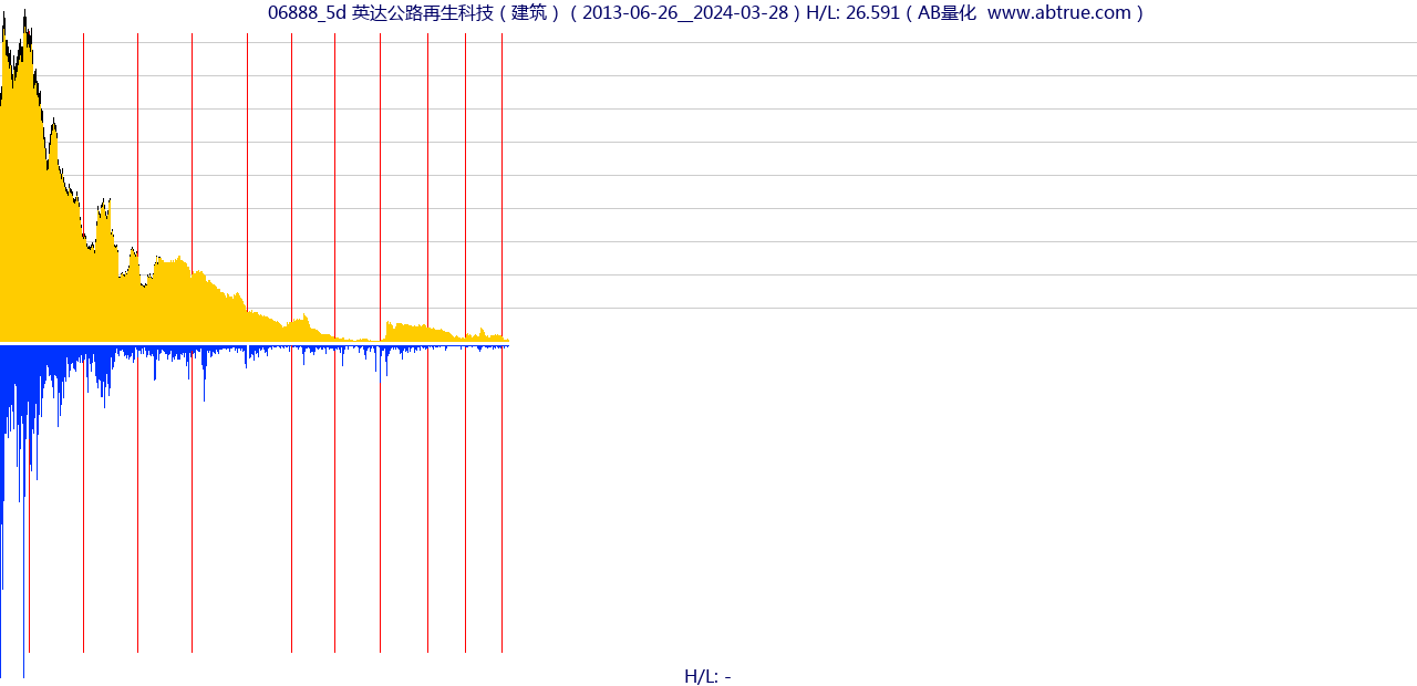 06888（英达公路再生科技）股票，不复权叠加前复权及价格单位额