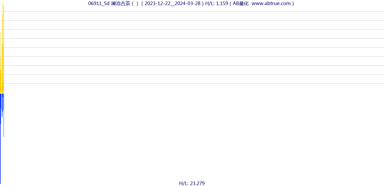 06911（澜沧古茶）股票，不复权叠加前复权及价格单位额