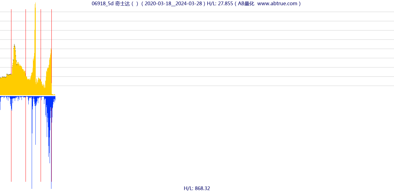 06918（奇士达）股票，不复权叠加前复权及价格单位额