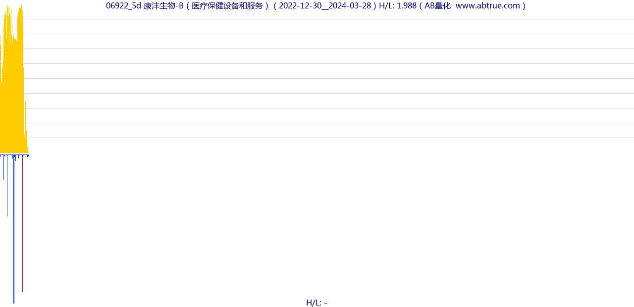 06922（康沣生物-B）股票，不复权叠加前复权及价格单位额