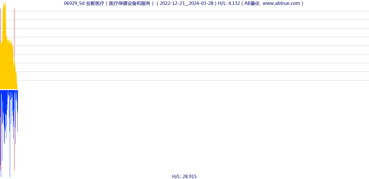 06929（业聚医疗）股票，不复权叠加前复权及价格单位额