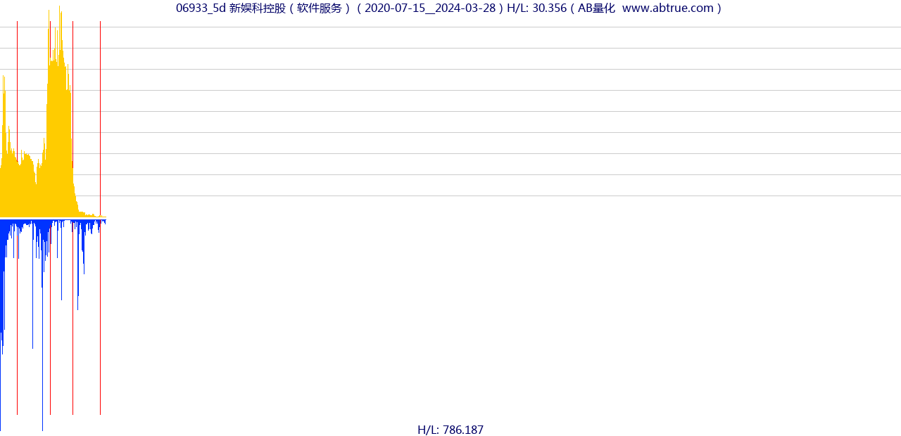 06933（新娱科控股）股票，不复权叠加前复权及价格单位额